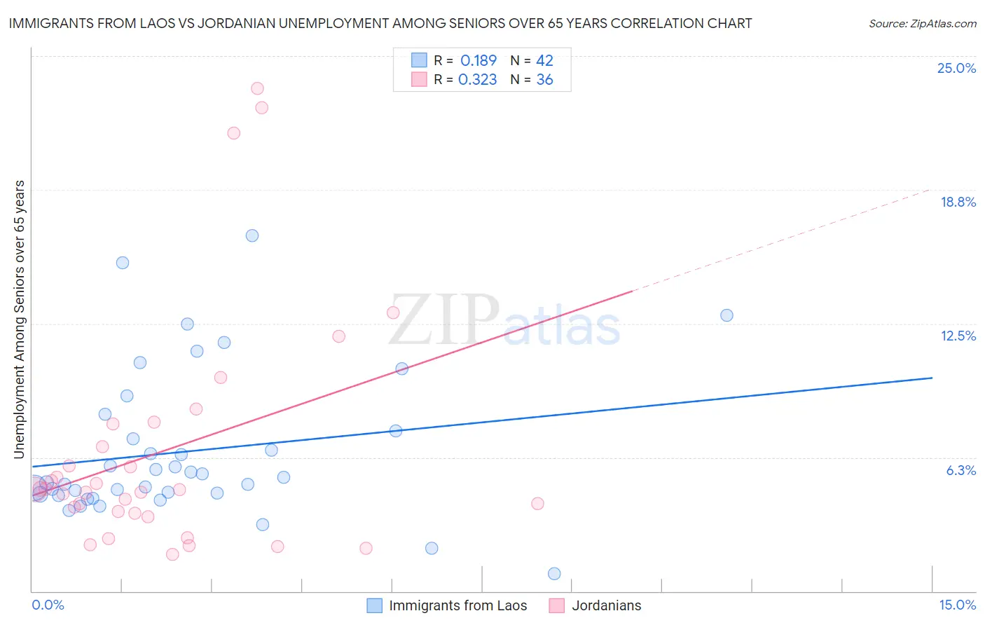 Immigrants from Laos vs Jordanian Unemployment Among Seniors over 65 years