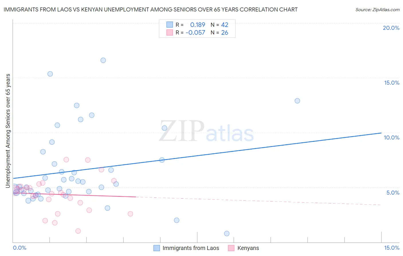 Immigrants from Laos vs Kenyan Unemployment Among Seniors over 65 years