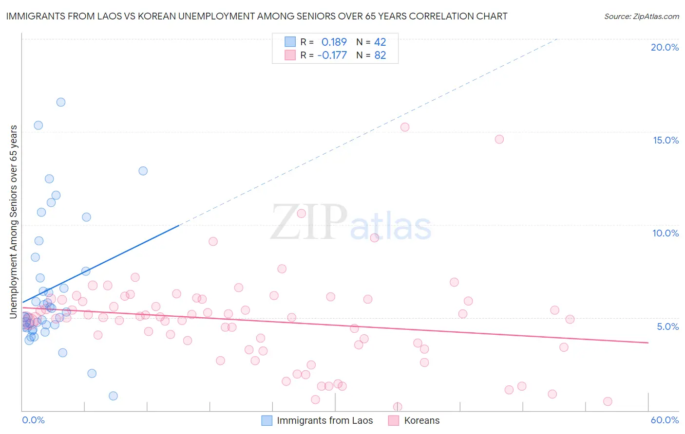 Immigrants from Laos vs Korean Unemployment Among Seniors over 65 years