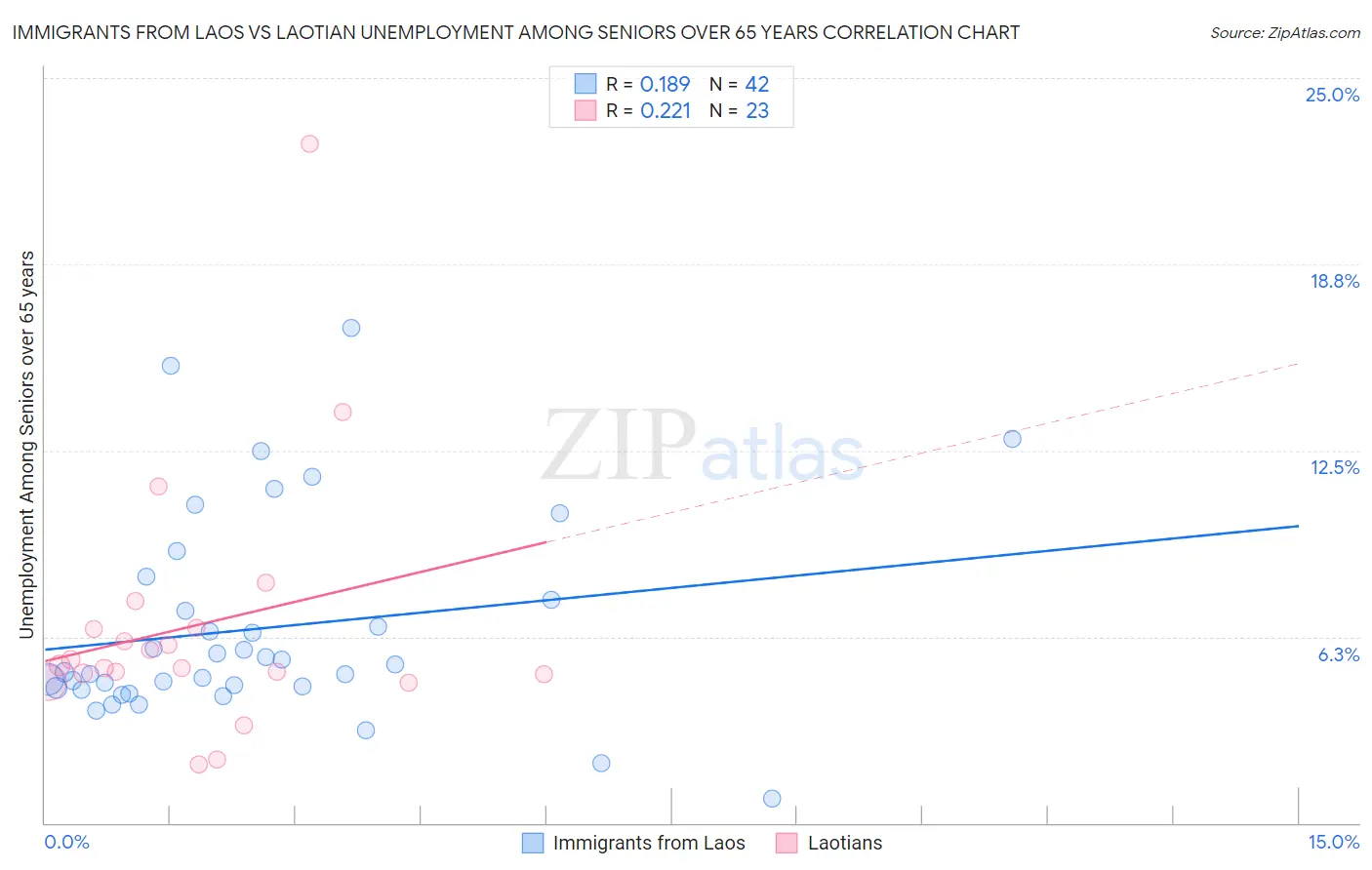 Immigrants from Laos vs Laotian Unemployment Among Seniors over 65 years