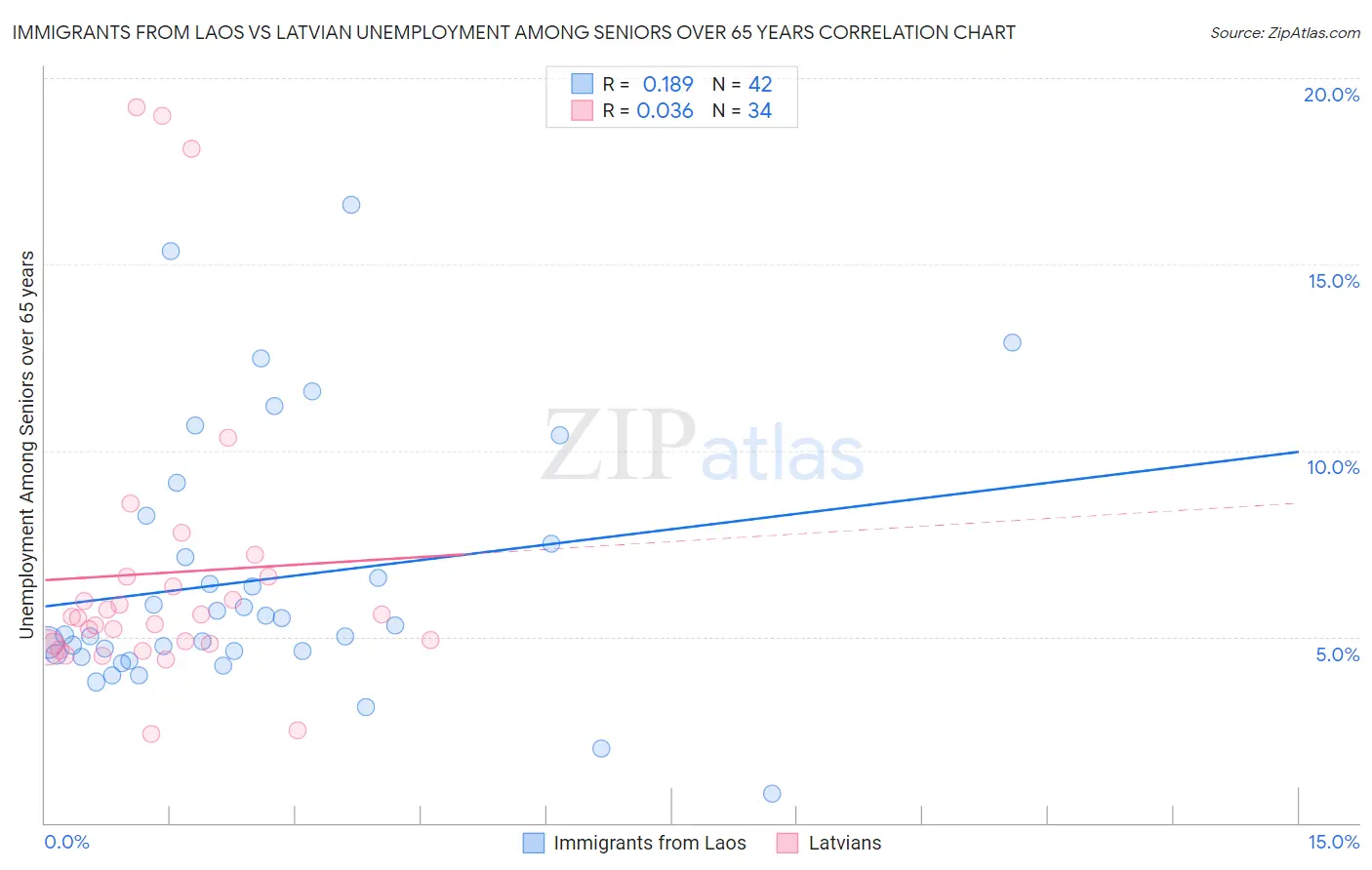 Immigrants from Laos vs Latvian Unemployment Among Seniors over 65 years
