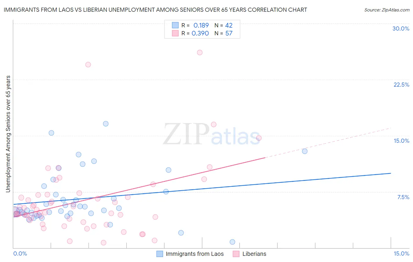 Immigrants from Laos vs Liberian Unemployment Among Seniors over 65 years