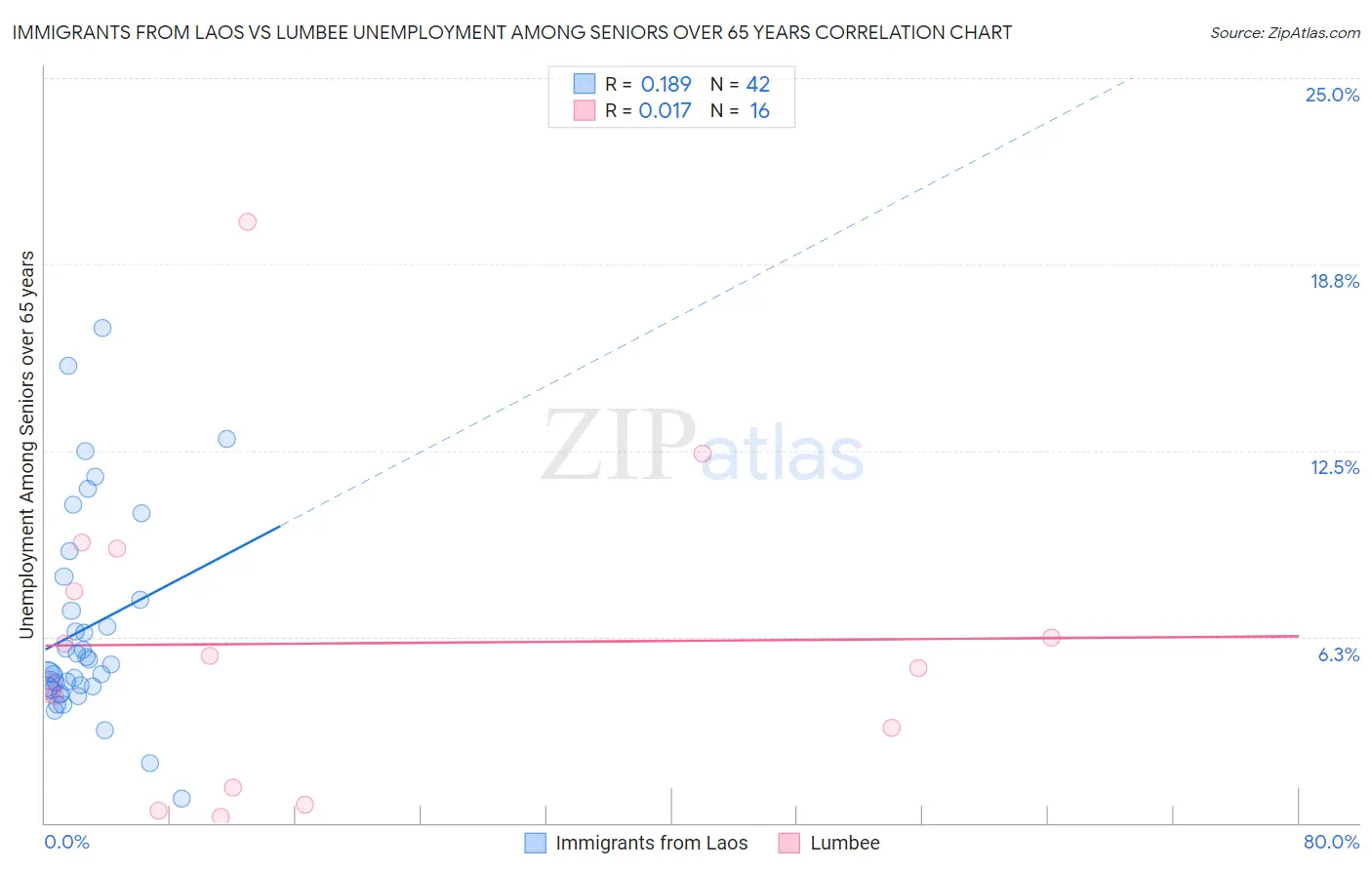 Immigrants from Laos vs Lumbee Unemployment Among Seniors over 65 years