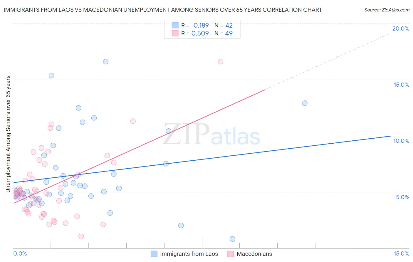 Immigrants from Laos vs Macedonian Unemployment Among Seniors over 65 years