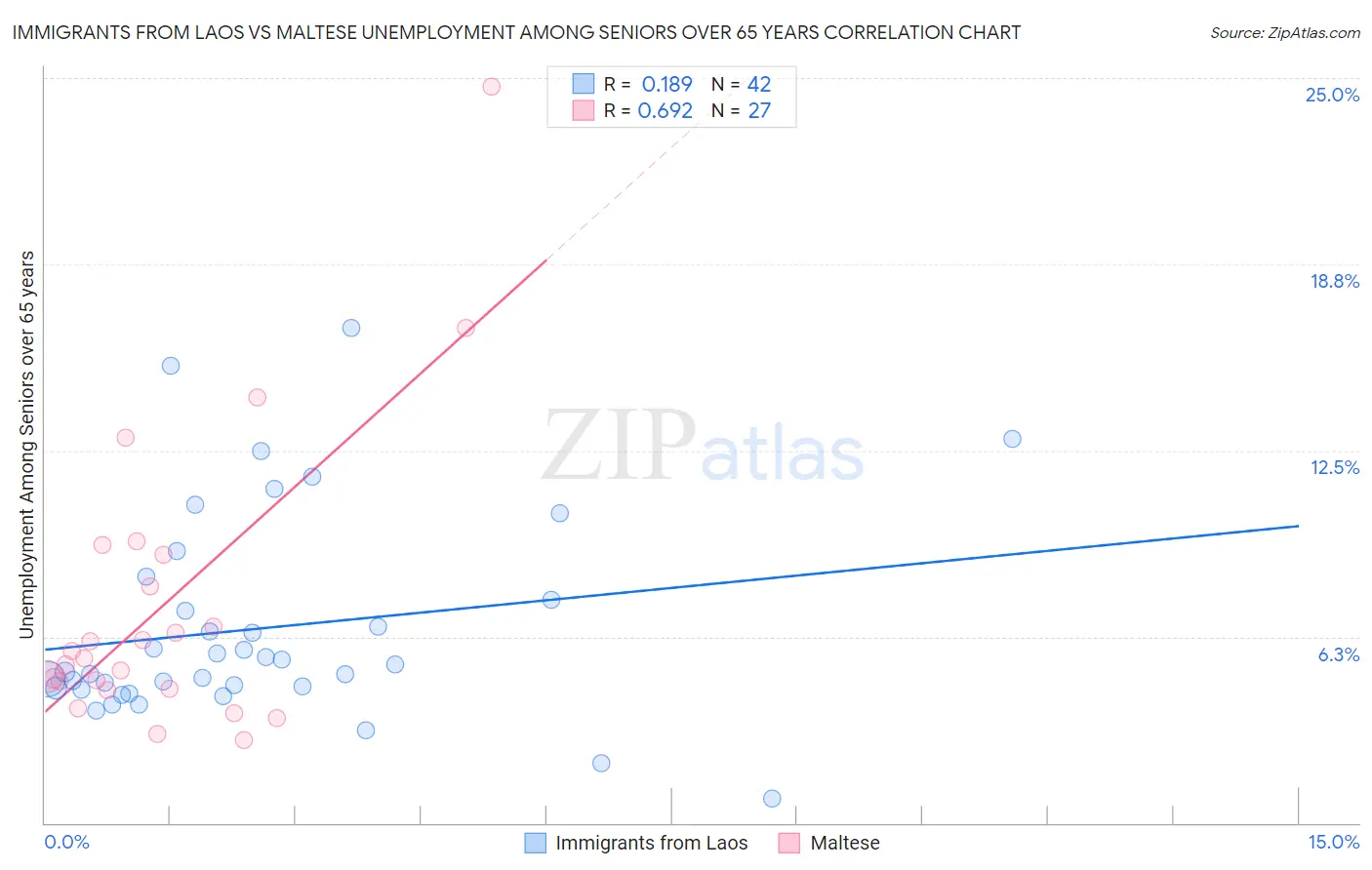 Immigrants from Laos vs Maltese Unemployment Among Seniors over 65 years