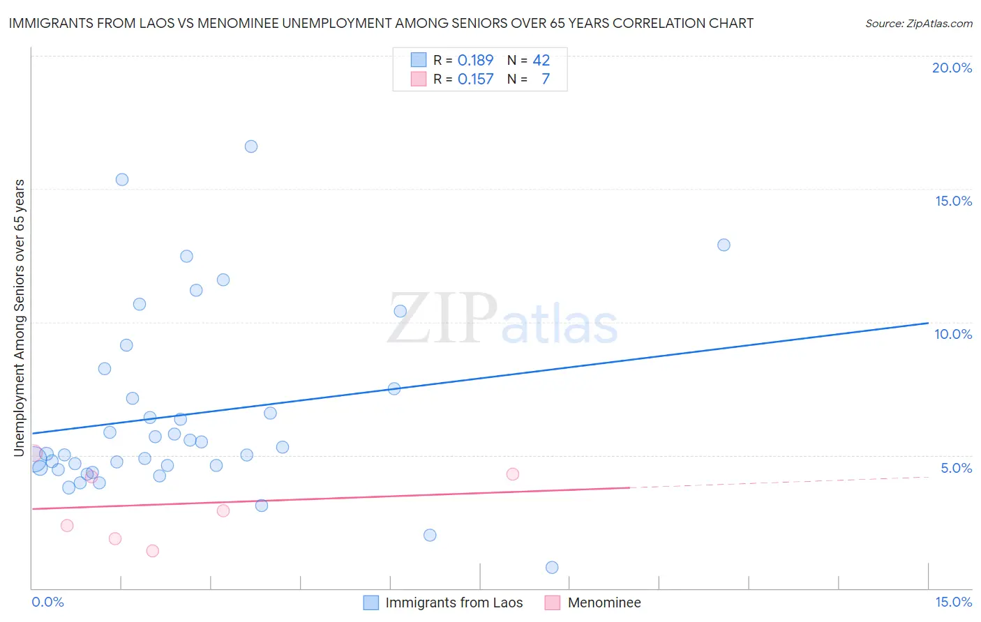 Immigrants from Laos vs Menominee Unemployment Among Seniors over 65 years