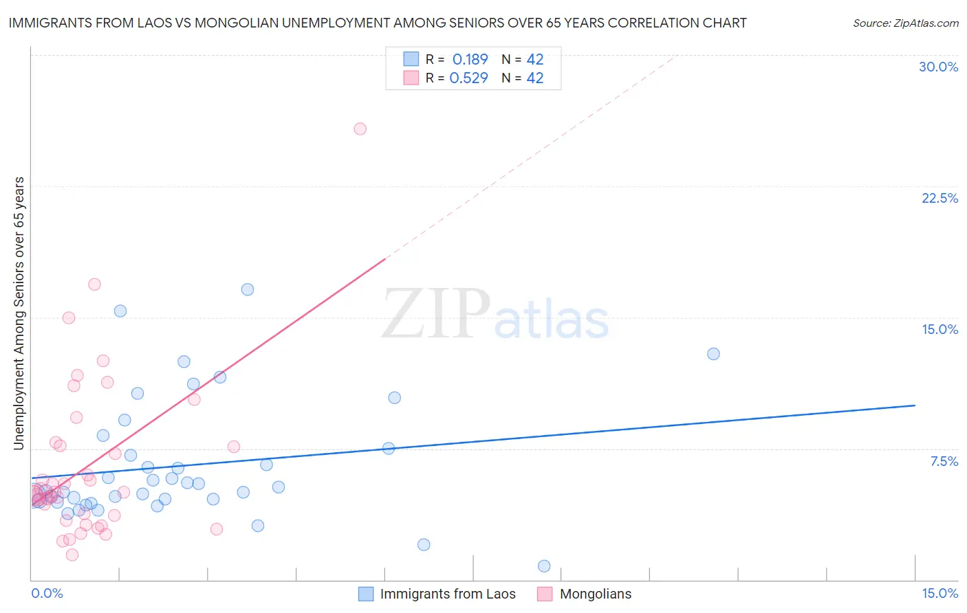 Immigrants from Laos vs Mongolian Unemployment Among Seniors over 65 years