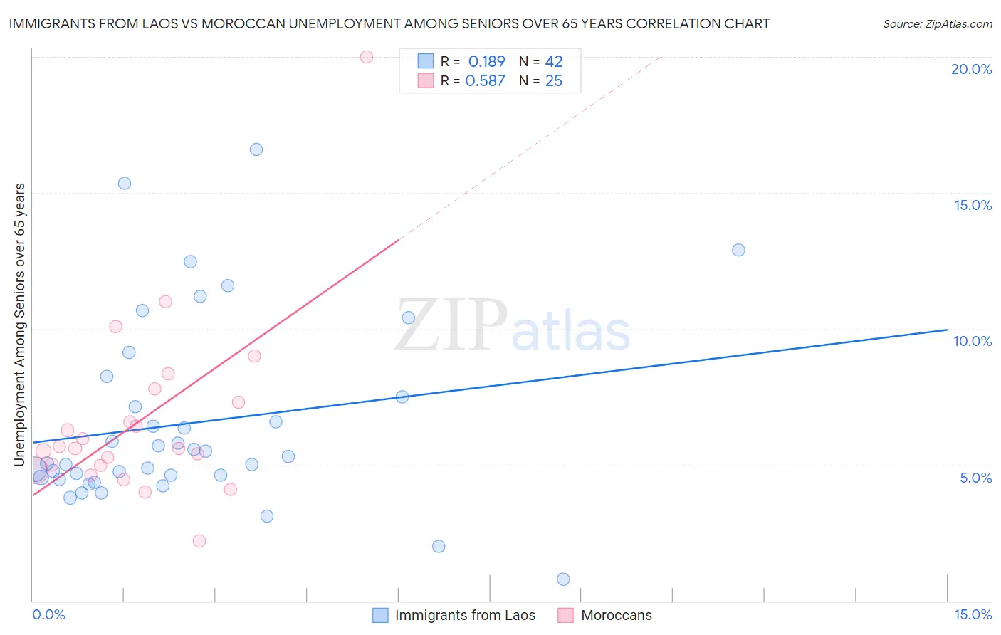Immigrants from Laos vs Moroccan Unemployment Among Seniors over 65 years