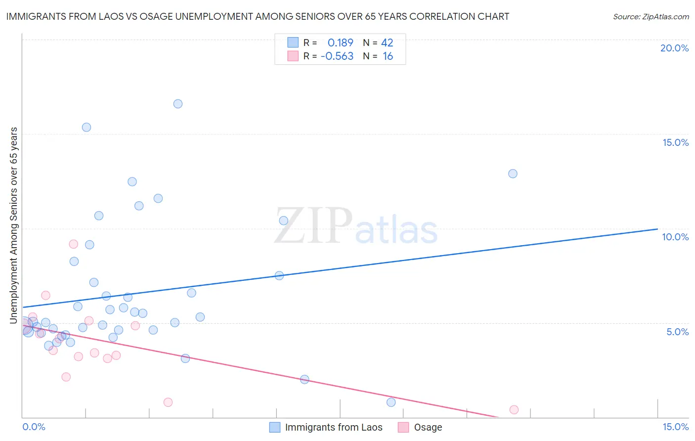 Immigrants from Laos vs Osage Unemployment Among Seniors over 65 years