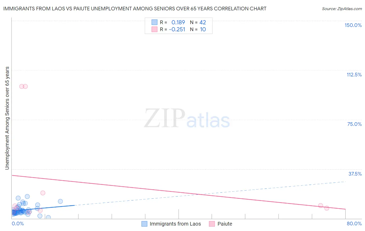 Immigrants from Laos vs Paiute Unemployment Among Seniors over 65 years