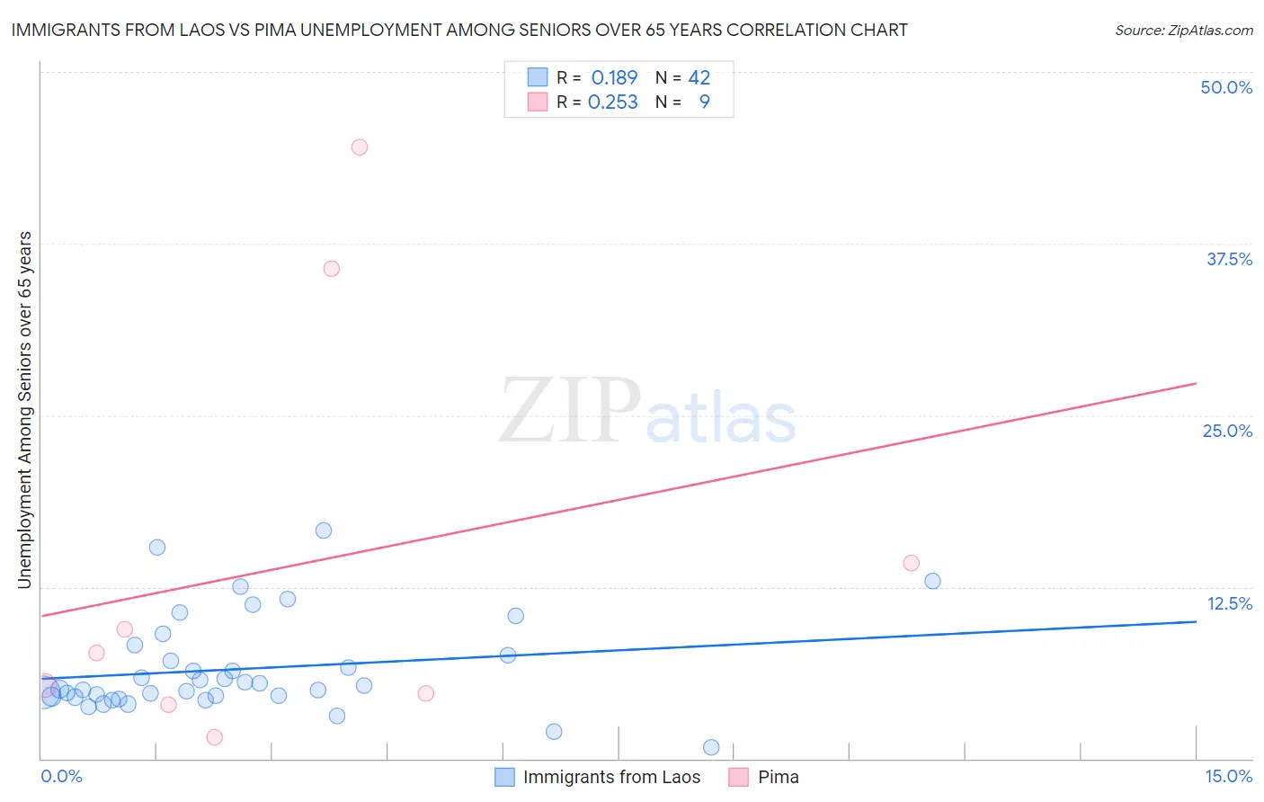 Immigrants from Laos vs Pima Unemployment Among Seniors over 65 years