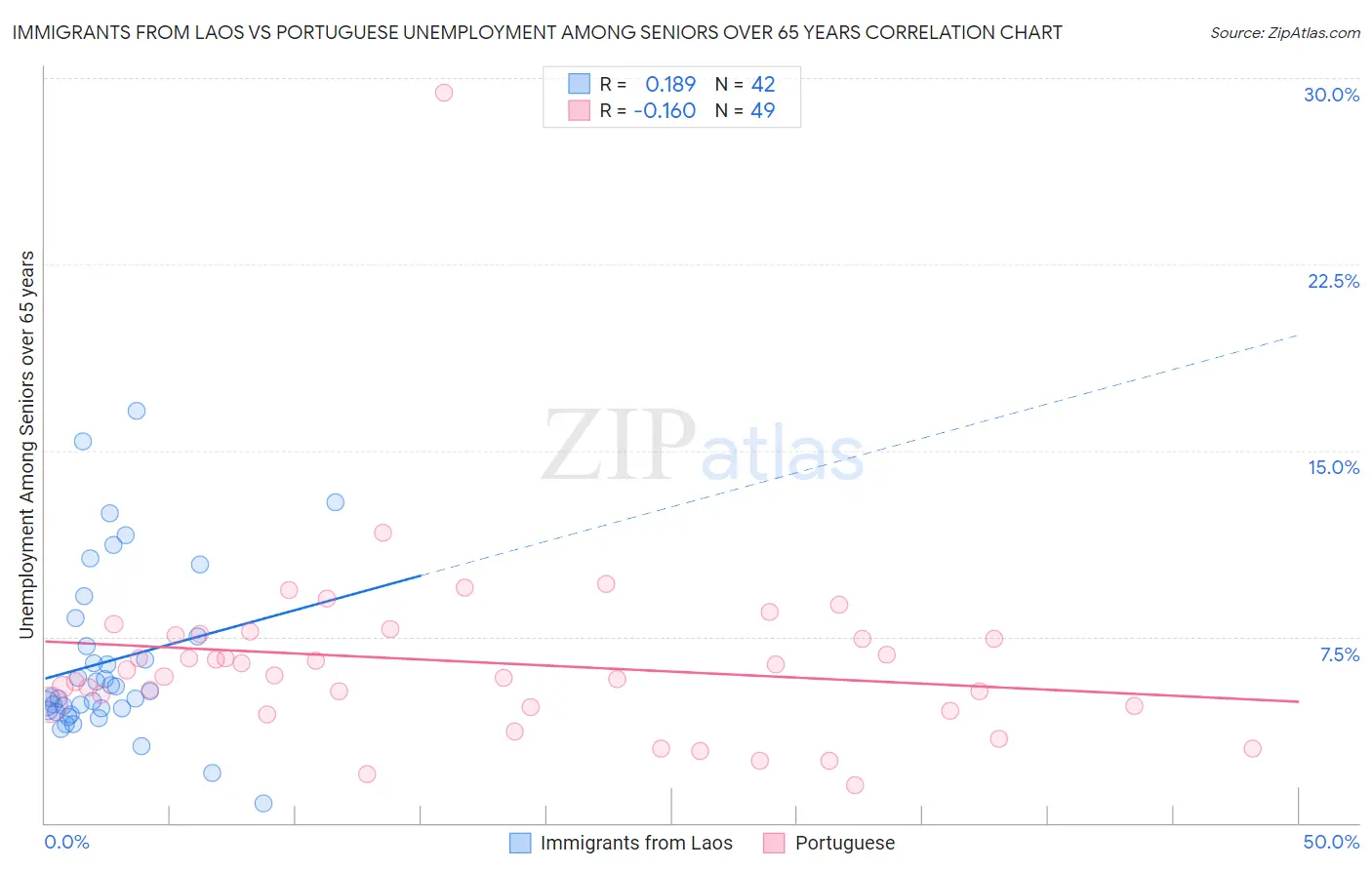 Immigrants from Laos vs Portuguese Unemployment Among Seniors over 65 years
