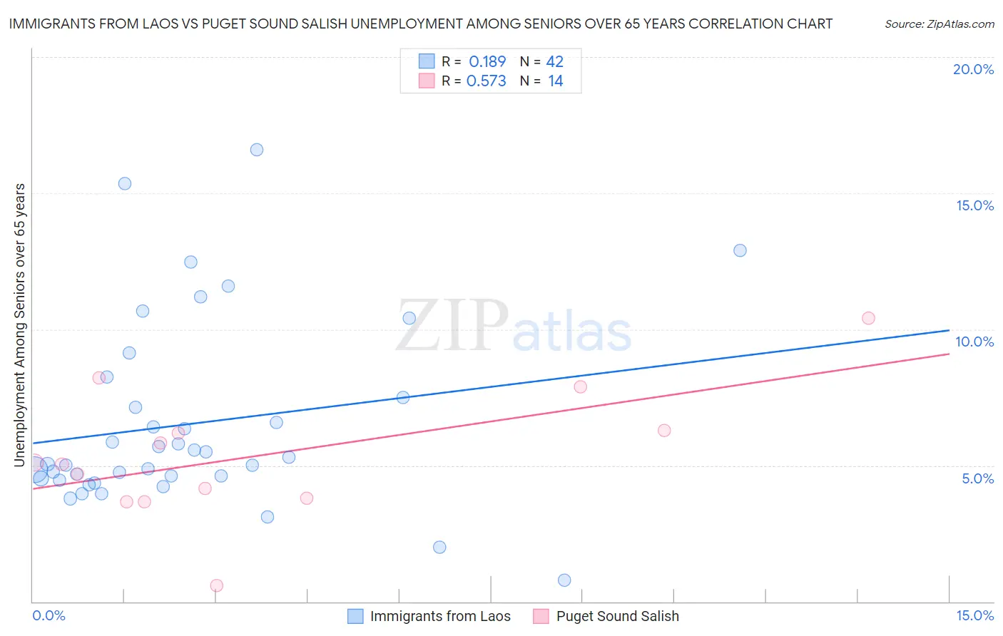 Immigrants from Laos vs Puget Sound Salish Unemployment Among Seniors over 65 years