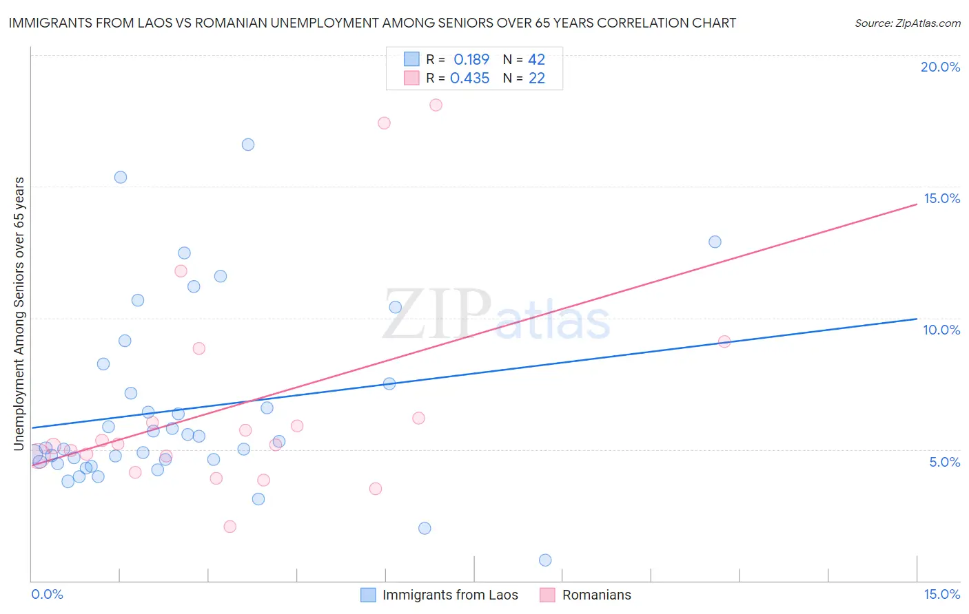 Immigrants from Laos vs Romanian Unemployment Among Seniors over 65 years