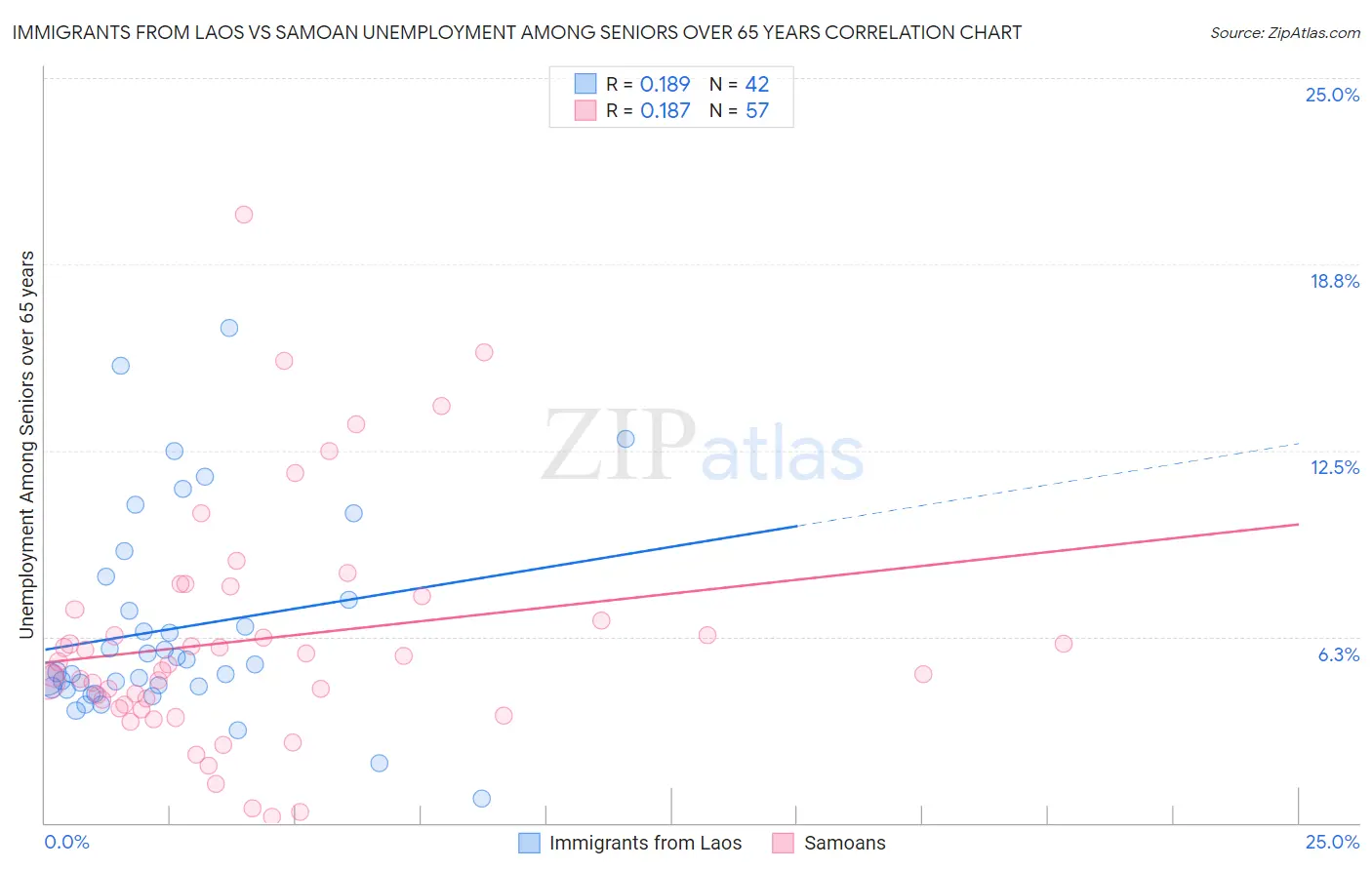 Immigrants from Laos vs Samoan Unemployment Among Seniors over 65 years