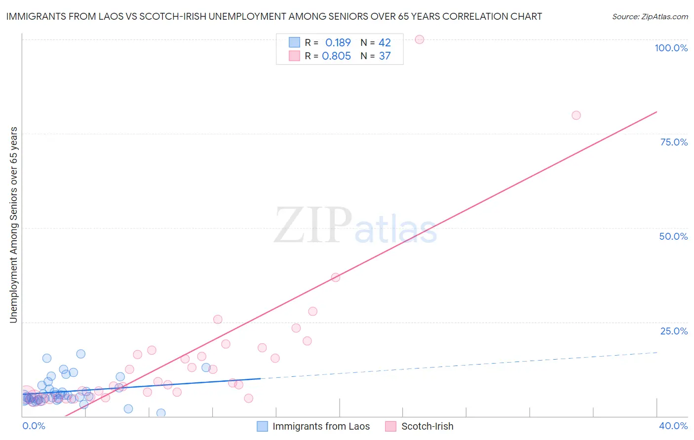 Immigrants from Laos vs Scotch-Irish Unemployment Among Seniors over 65 years