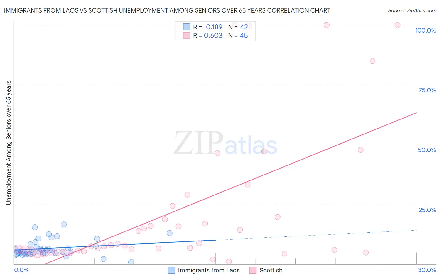 Immigrants from Laos vs Scottish Unemployment Among Seniors over 65 years