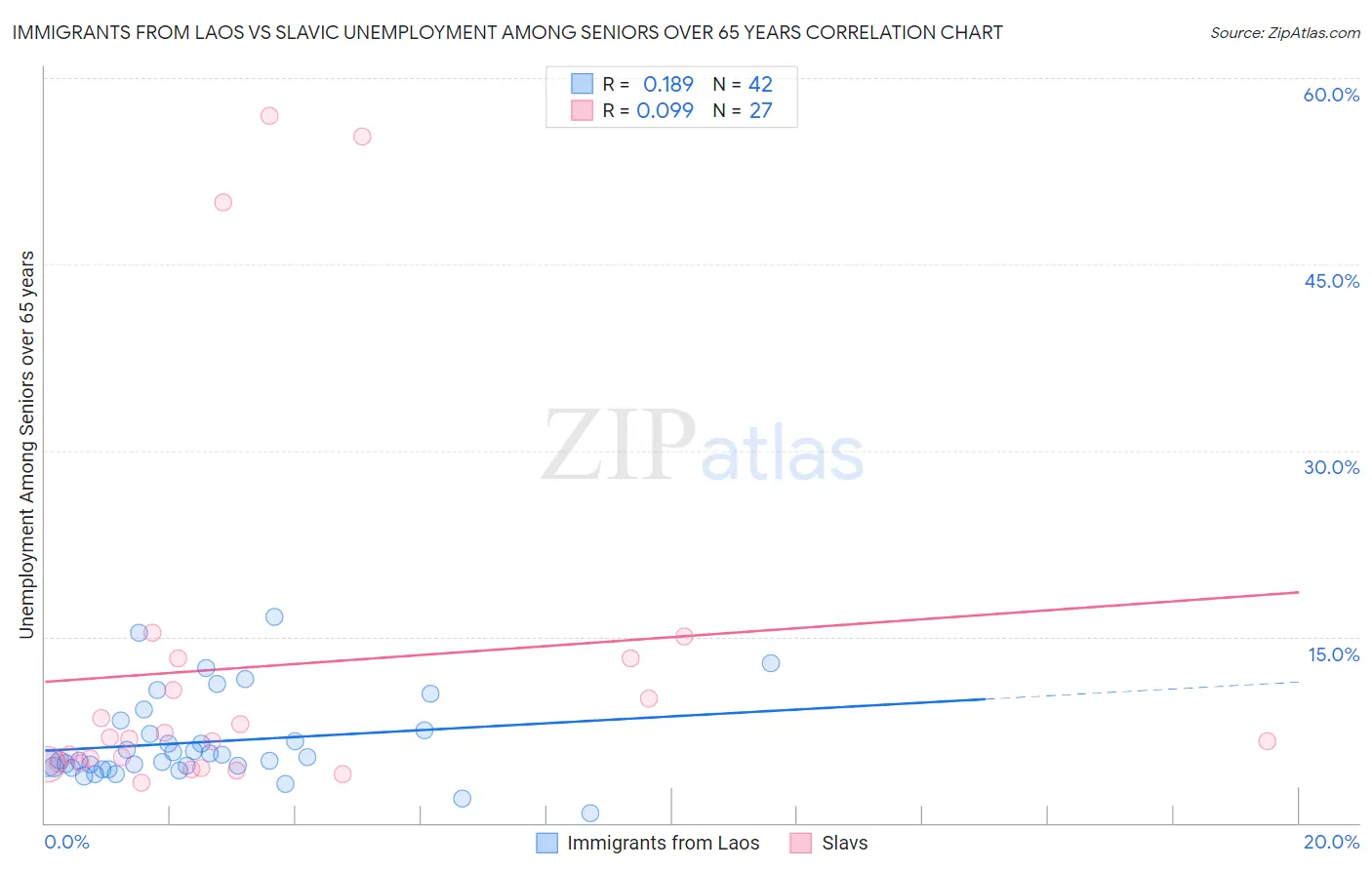 Immigrants from Laos vs Slavic Unemployment Among Seniors over 65 years