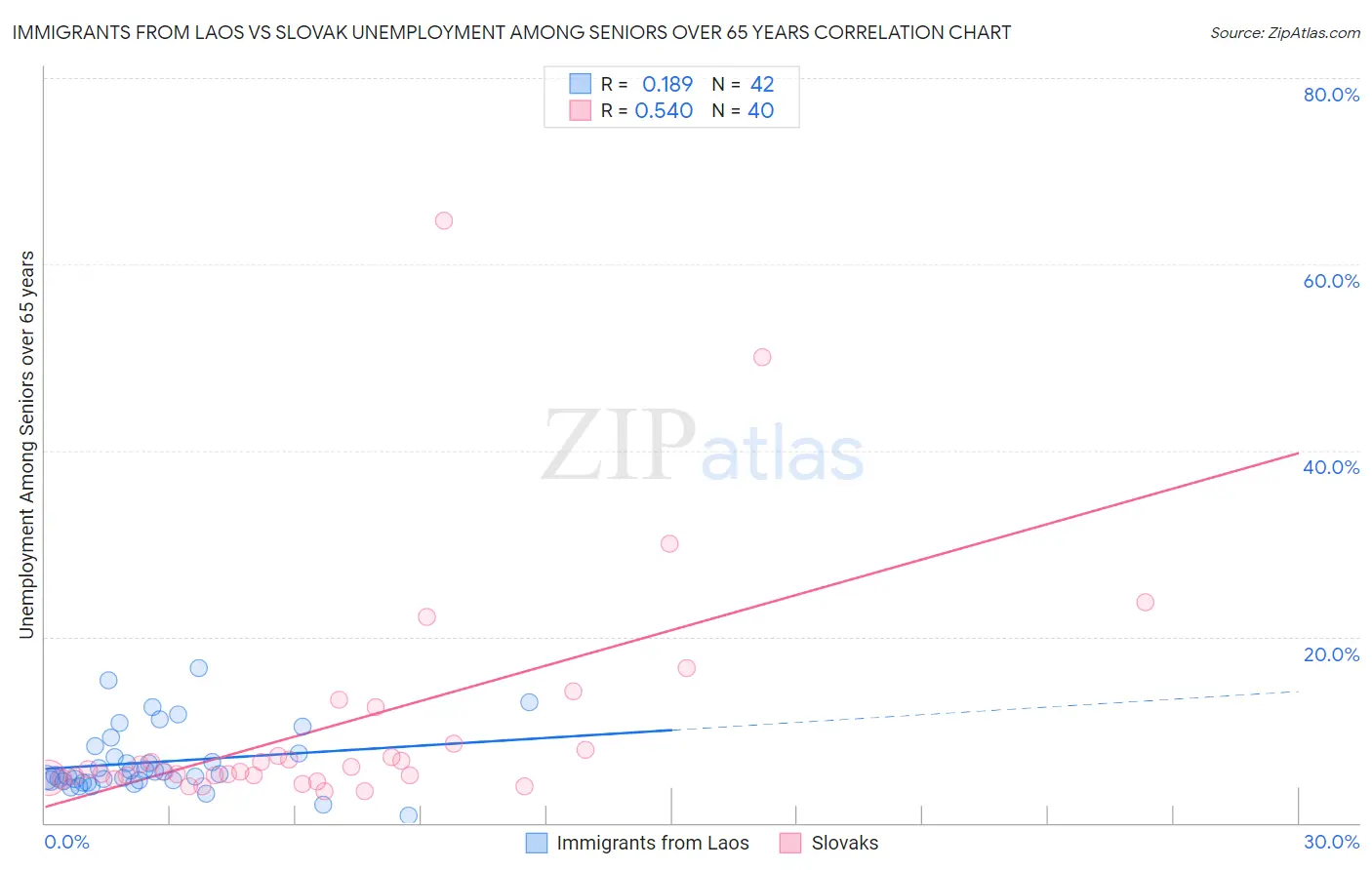 Immigrants from Laos vs Slovak Unemployment Among Seniors over 65 years