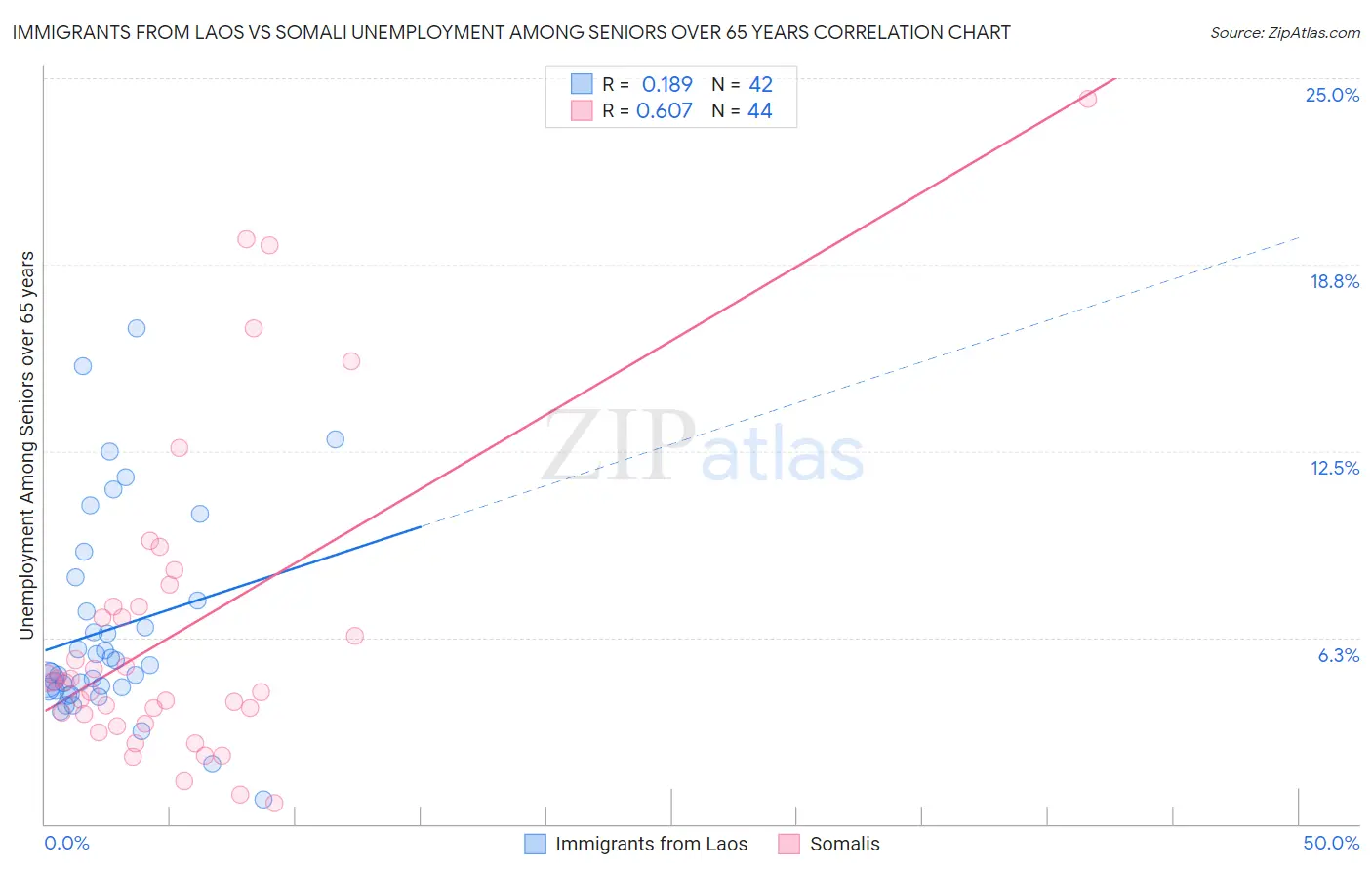 Immigrants from Laos vs Somali Unemployment Among Seniors over 65 years