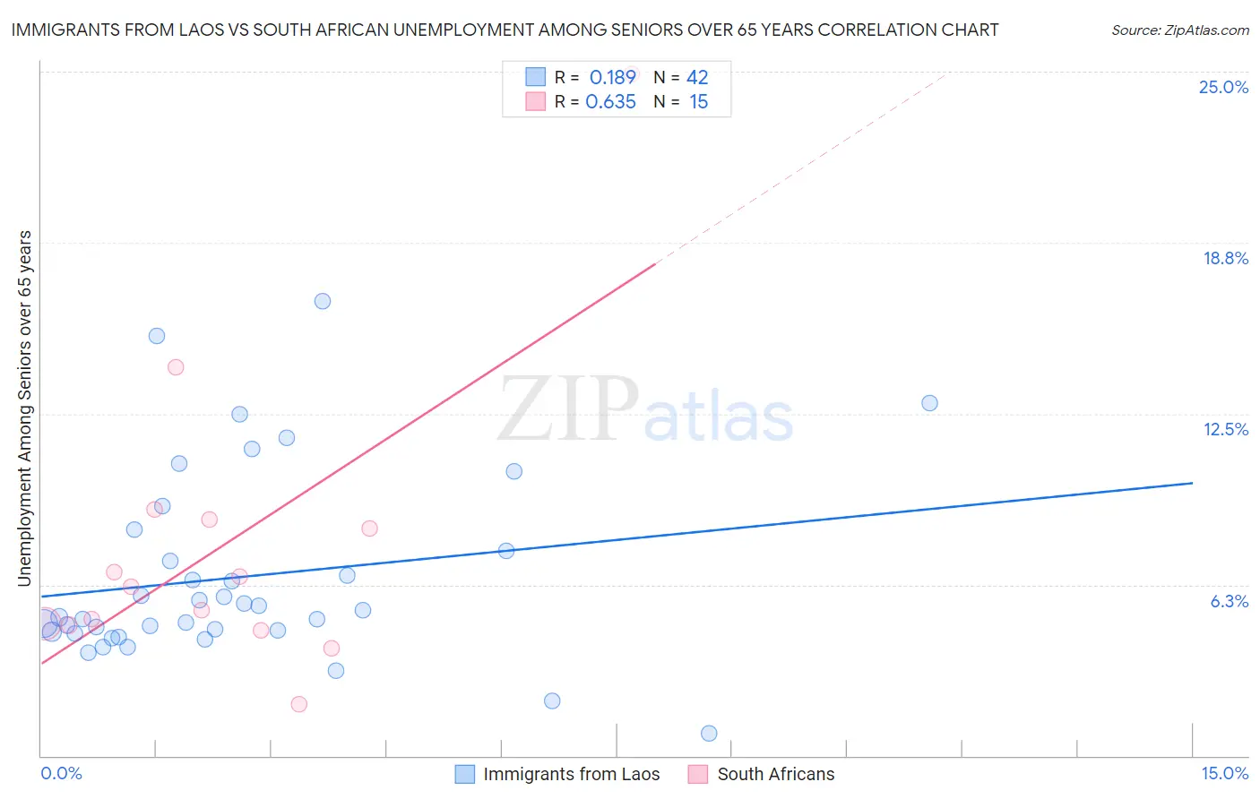 Immigrants from Laos vs South African Unemployment Among Seniors over 65 years