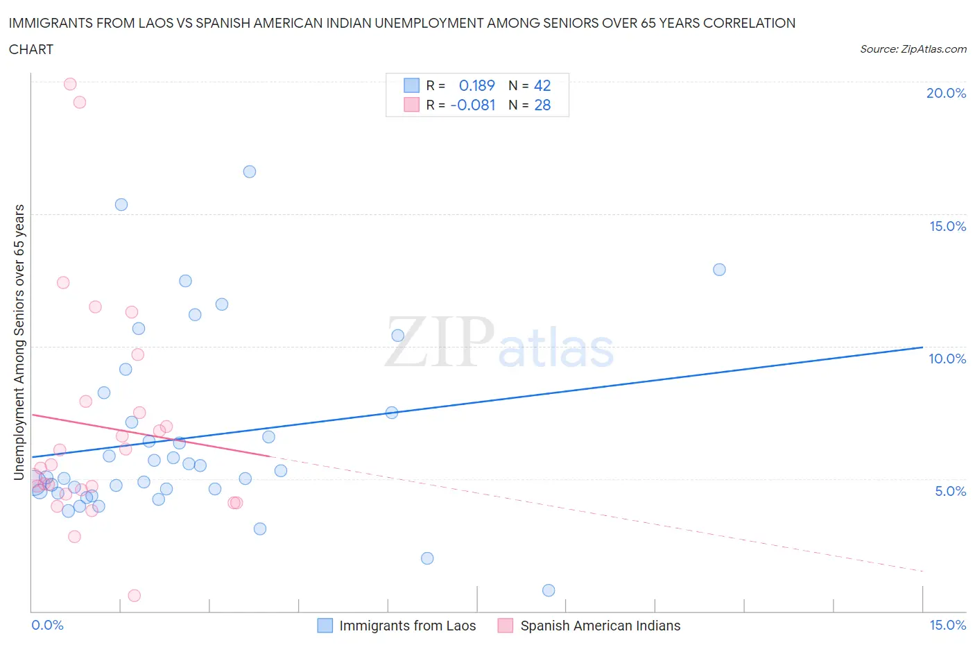 Immigrants from Laos vs Spanish American Indian Unemployment Among Seniors over 65 years