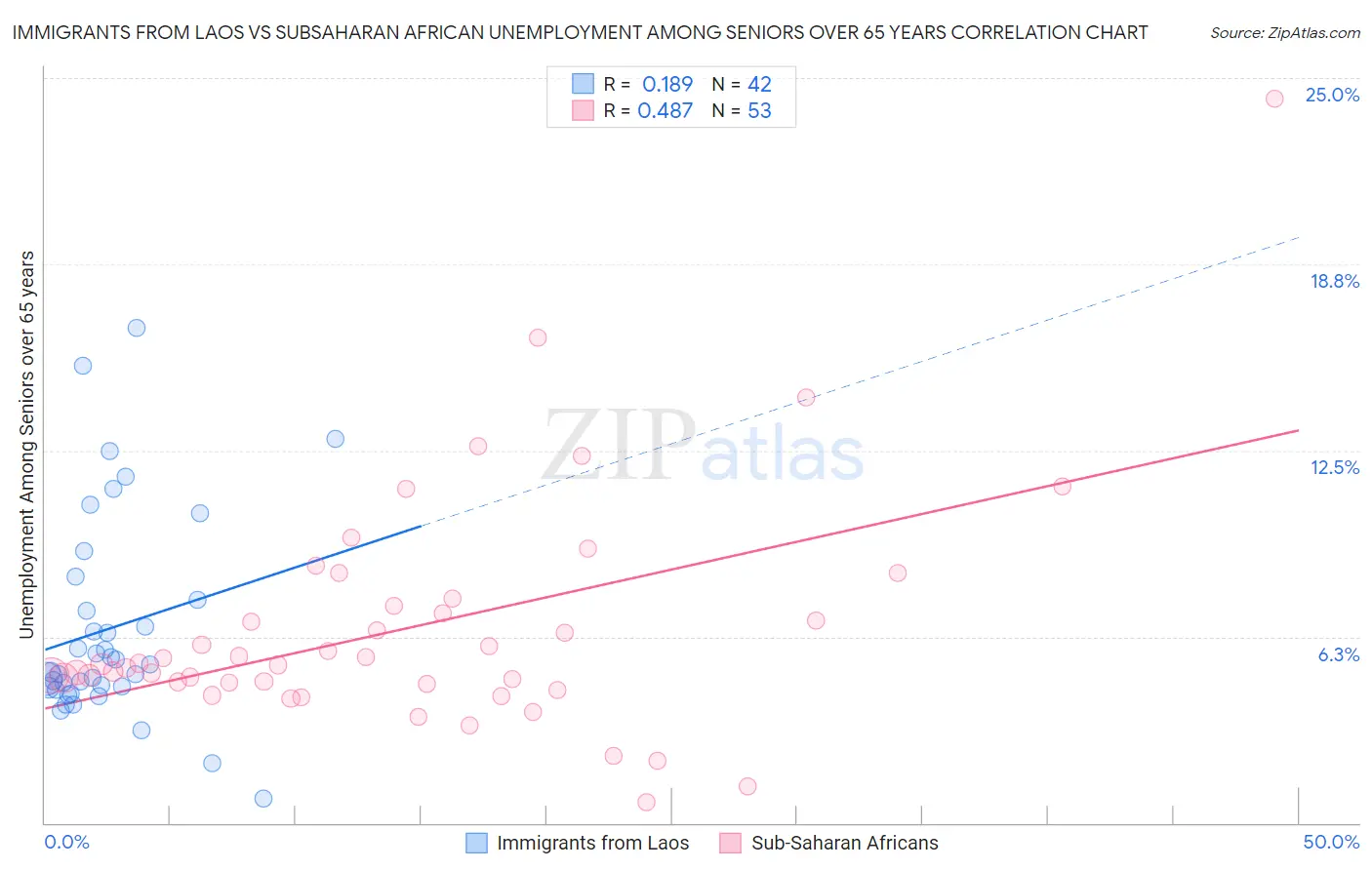 Immigrants from Laos vs Subsaharan African Unemployment Among Seniors over 65 years