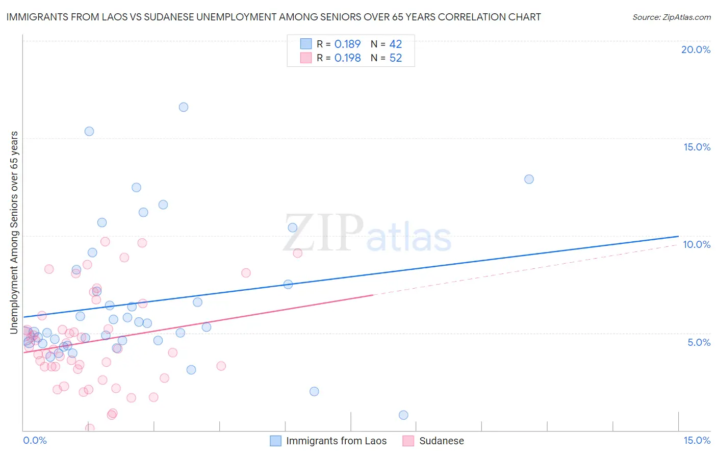 Immigrants from Laos vs Sudanese Unemployment Among Seniors over 65 years