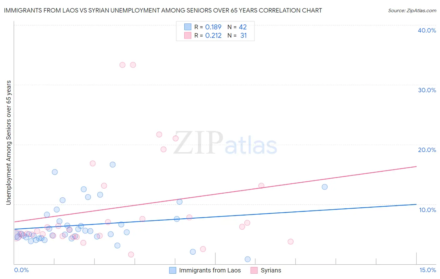 Immigrants from Laos vs Syrian Unemployment Among Seniors over 65 years