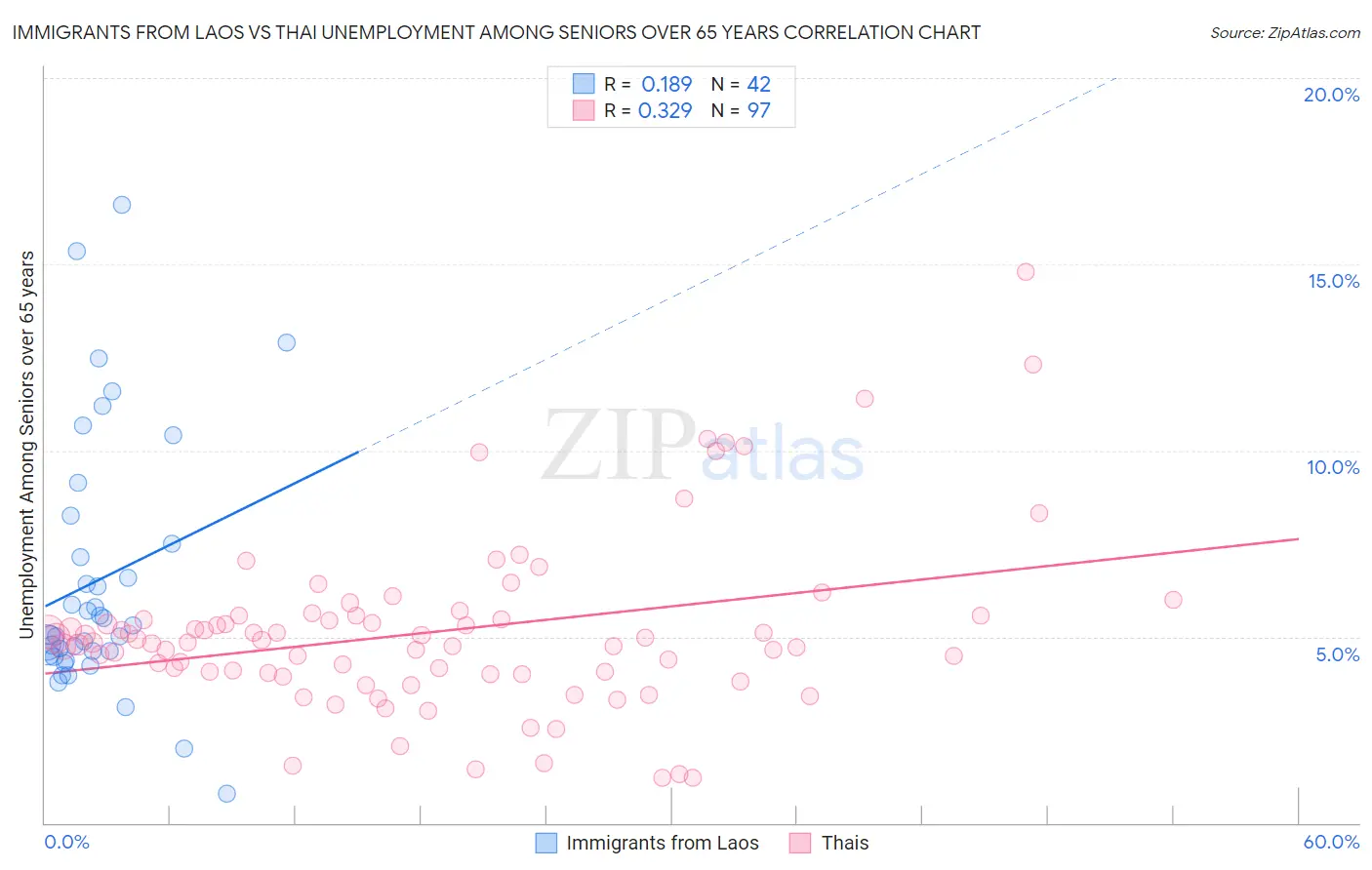 Immigrants from Laos vs Thai Unemployment Among Seniors over 65 years