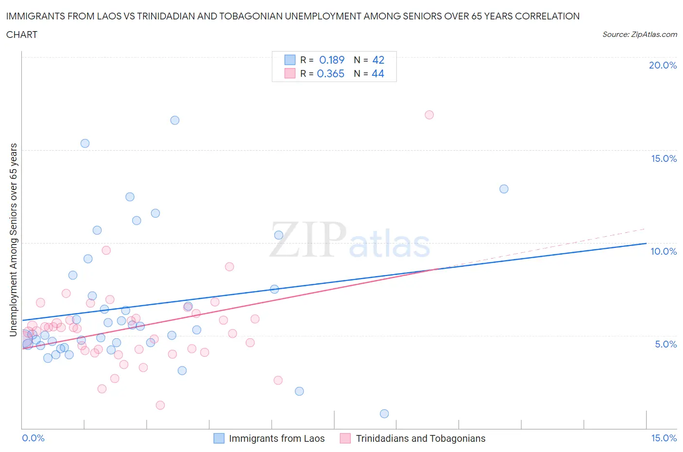 Immigrants from Laos vs Trinidadian and Tobagonian Unemployment Among Seniors over 65 years