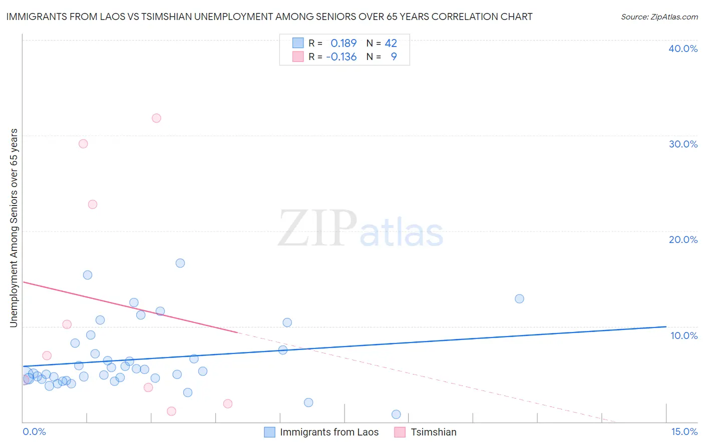 Immigrants from Laos vs Tsimshian Unemployment Among Seniors over 65 years