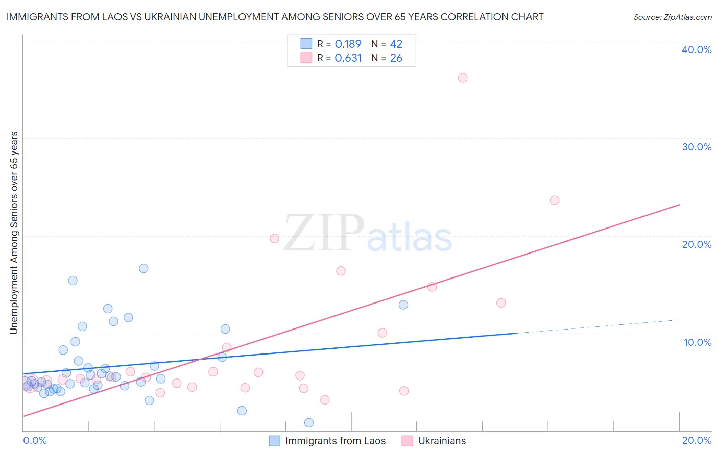 Immigrants from Laos vs Ukrainian Unemployment Among Seniors over 65 years