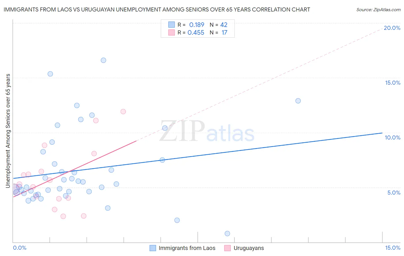 Immigrants from Laos vs Uruguayan Unemployment Among Seniors over 65 years