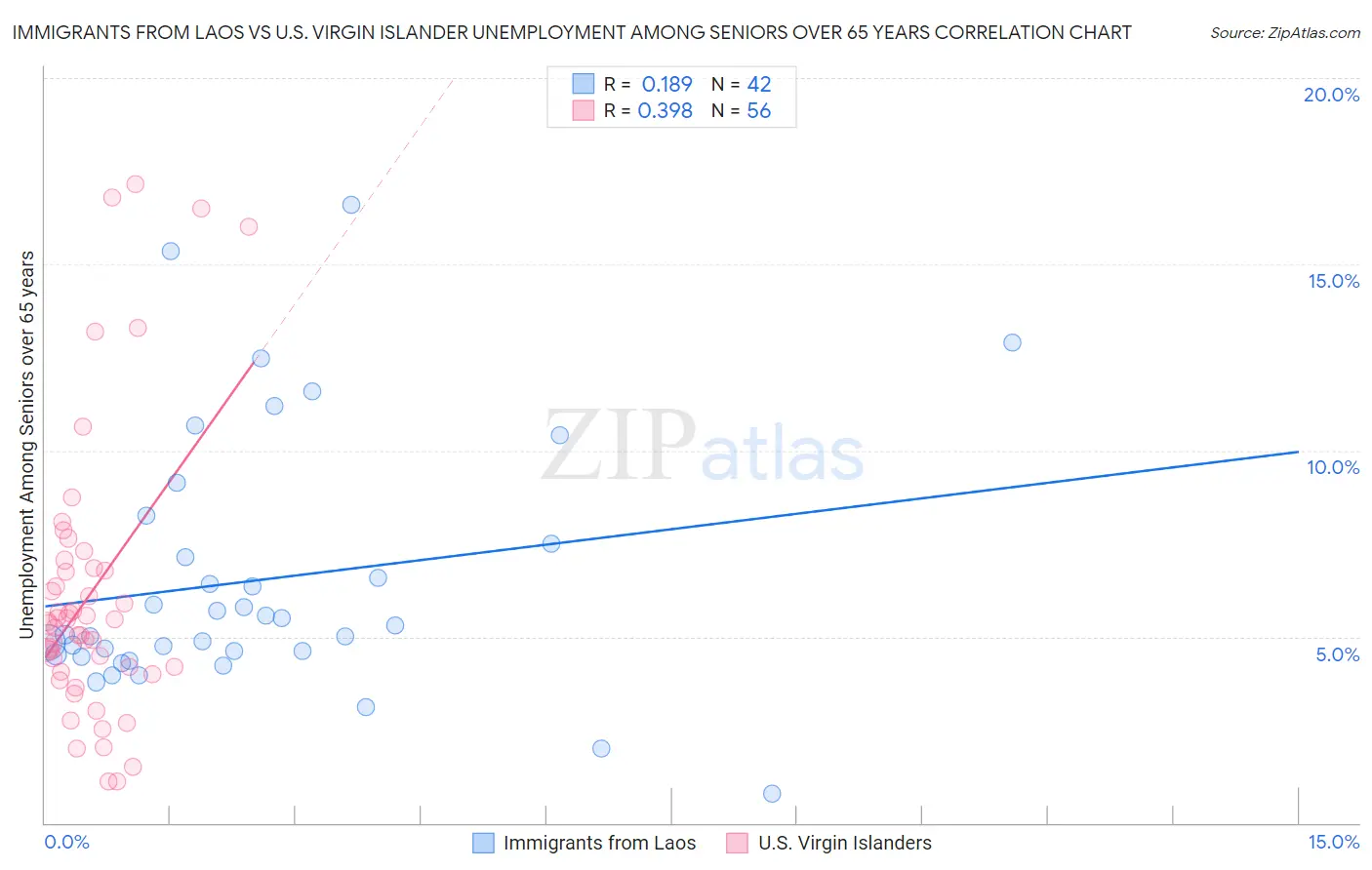 Immigrants from Laos vs U.S. Virgin Islander Unemployment Among Seniors over 65 years