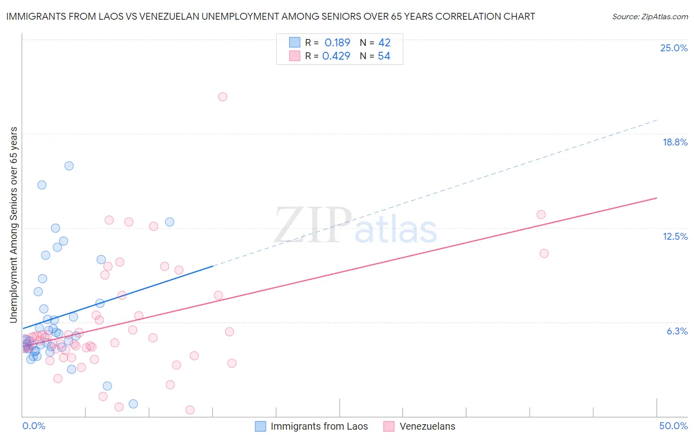 Immigrants from Laos vs Venezuelan Unemployment Among Seniors over 65 years