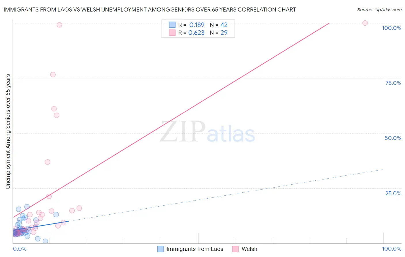 Immigrants from Laos vs Welsh Unemployment Among Seniors over 65 years