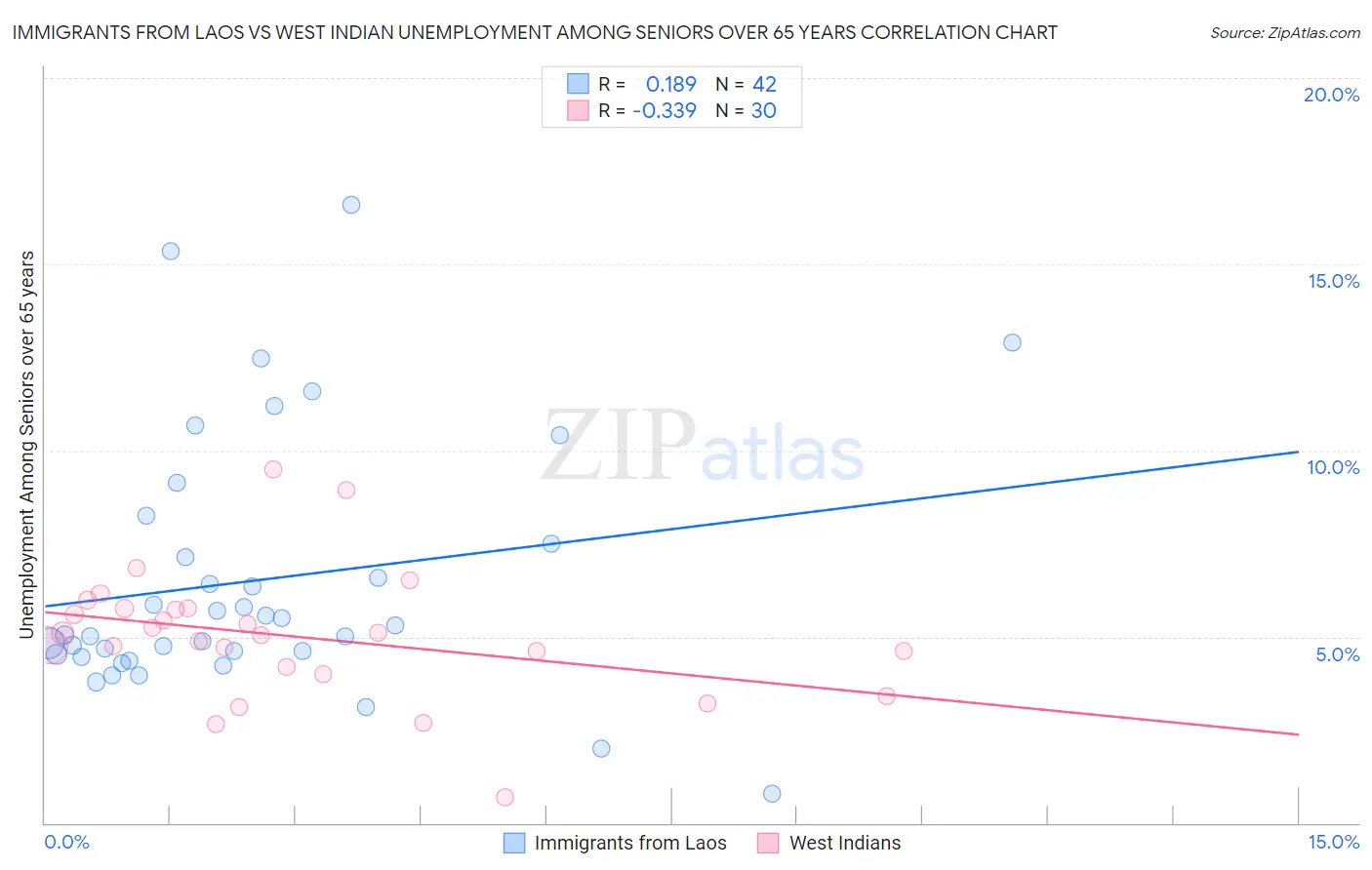 Immigrants from Laos vs West Indian Unemployment Among Seniors over 65 years