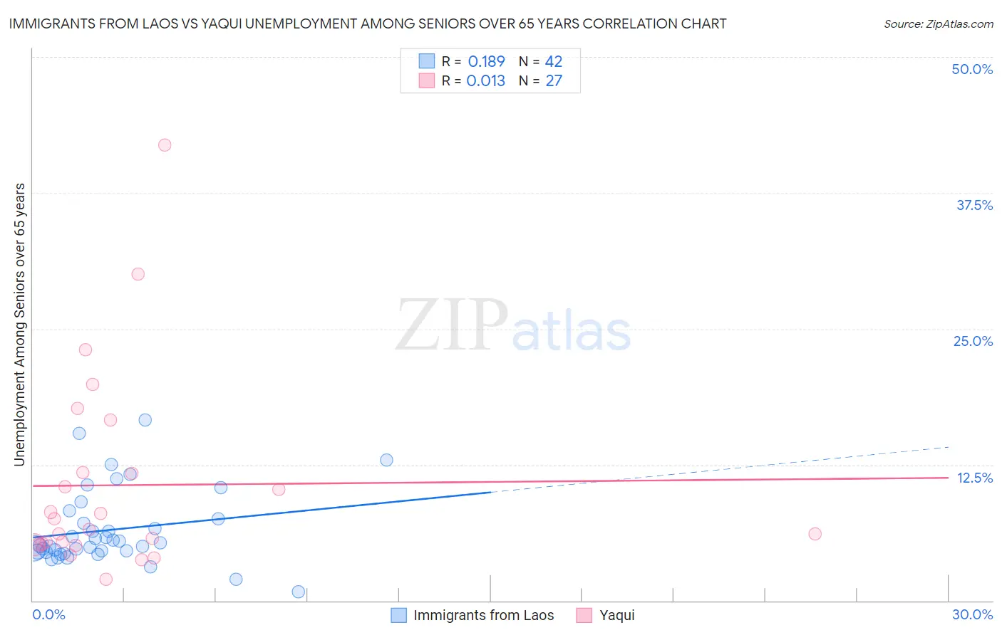 Immigrants from Laos vs Yaqui Unemployment Among Seniors over 65 years