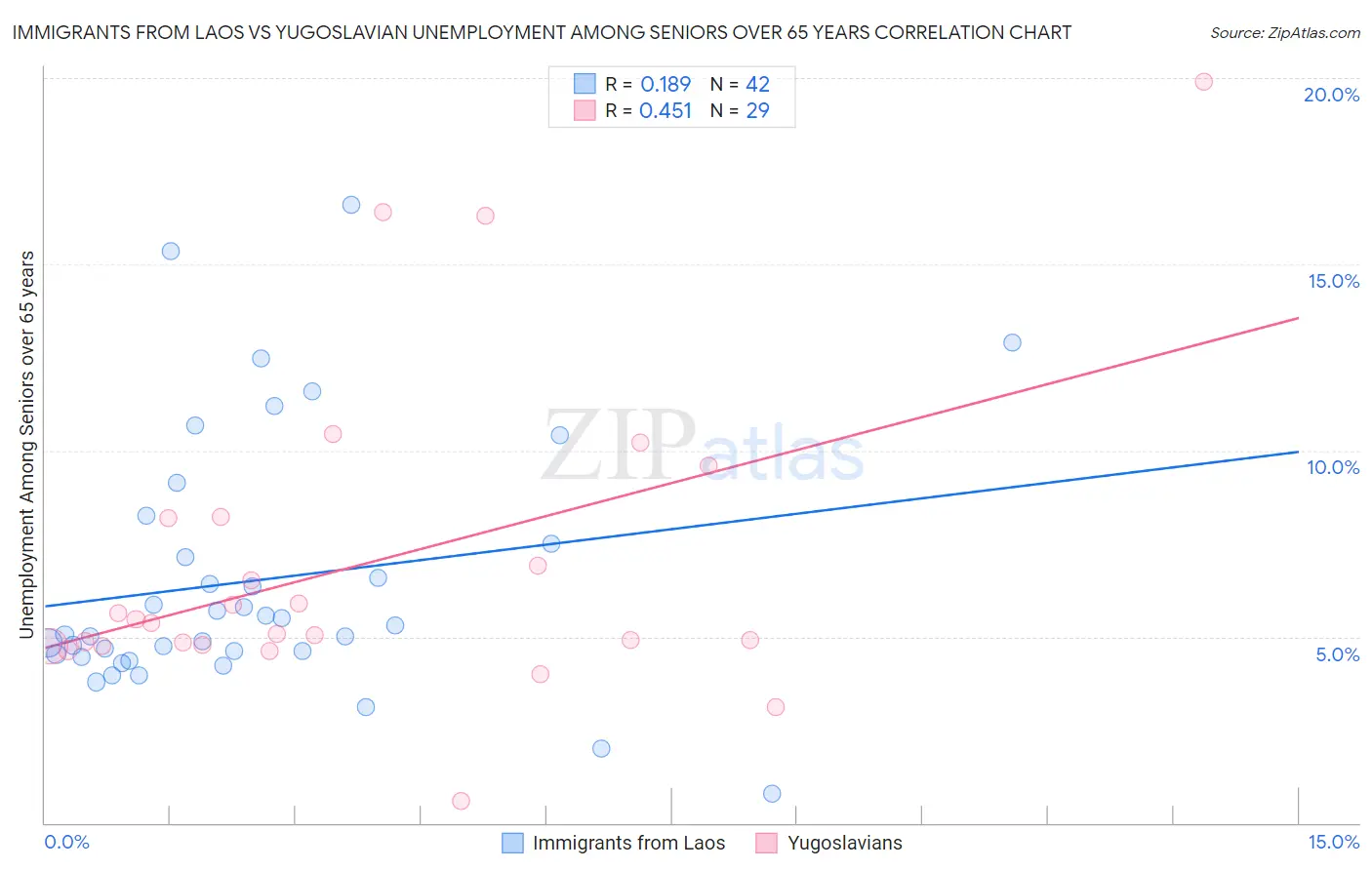 Immigrants from Laos vs Yugoslavian Unemployment Among Seniors over 65 years
