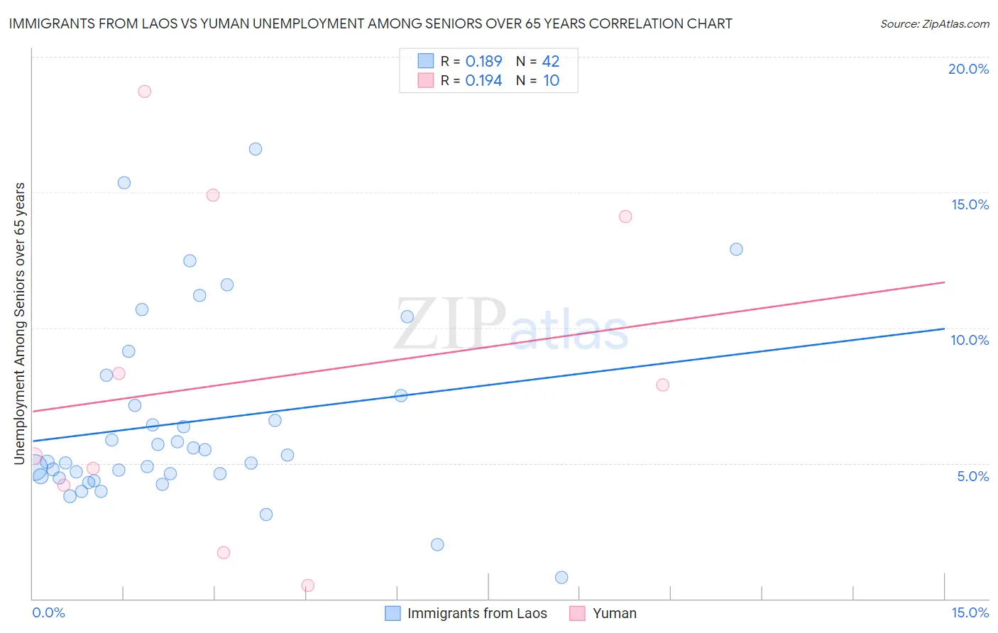 Immigrants from Laos vs Yuman Unemployment Among Seniors over 65 years