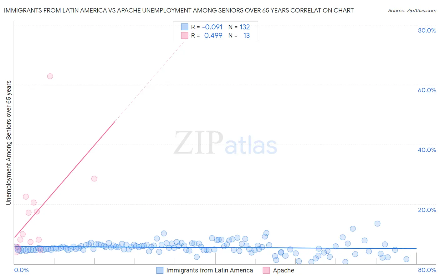 Immigrants from Latin America vs Apache Unemployment Among Seniors over 65 years