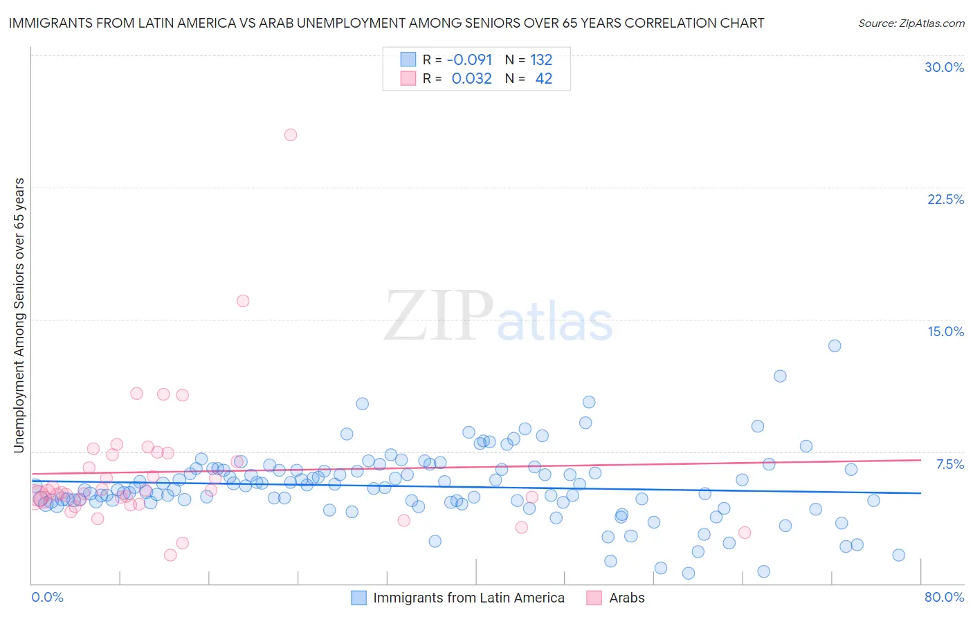 Immigrants from Latin America vs Arab Unemployment Among Seniors over 65 years