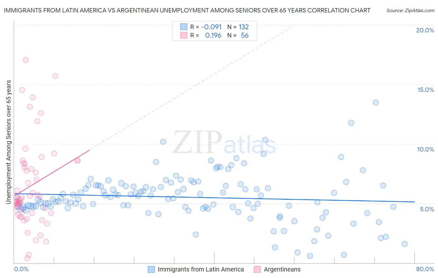 Immigrants from Latin America vs Argentinean Unemployment Among Seniors over 65 years