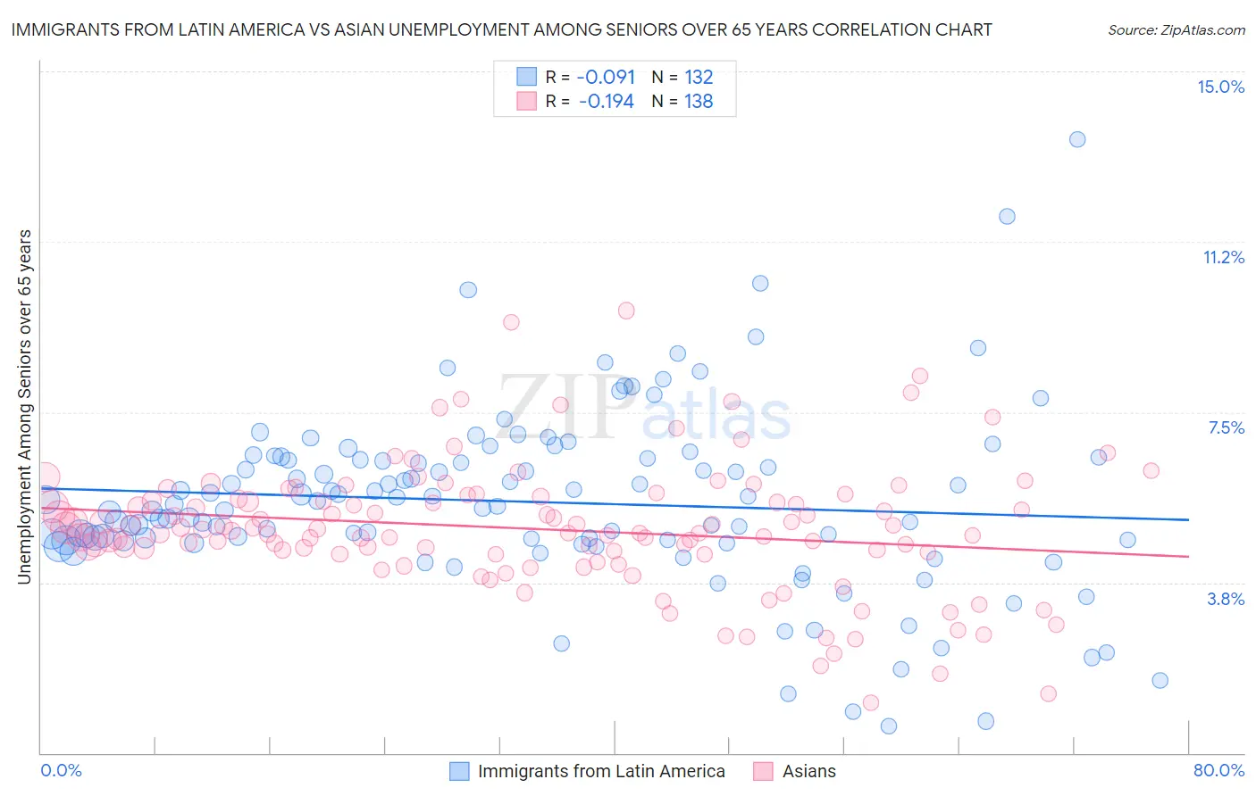 Immigrants from Latin America vs Asian Unemployment Among Seniors over 65 years