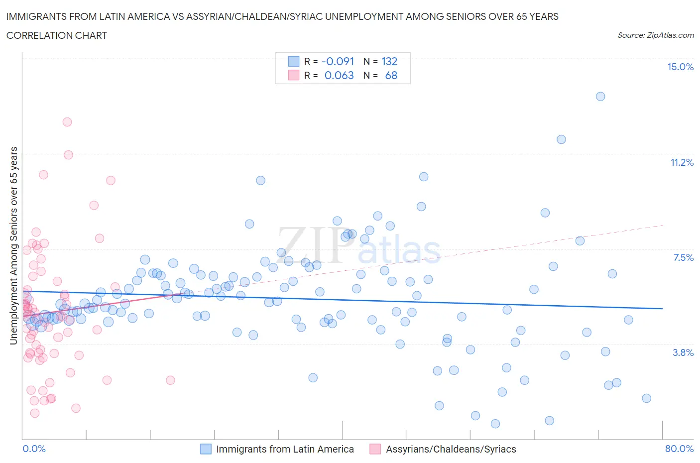 Immigrants from Latin America vs Assyrian/Chaldean/Syriac Unemployment Among Seniors over 65 years
