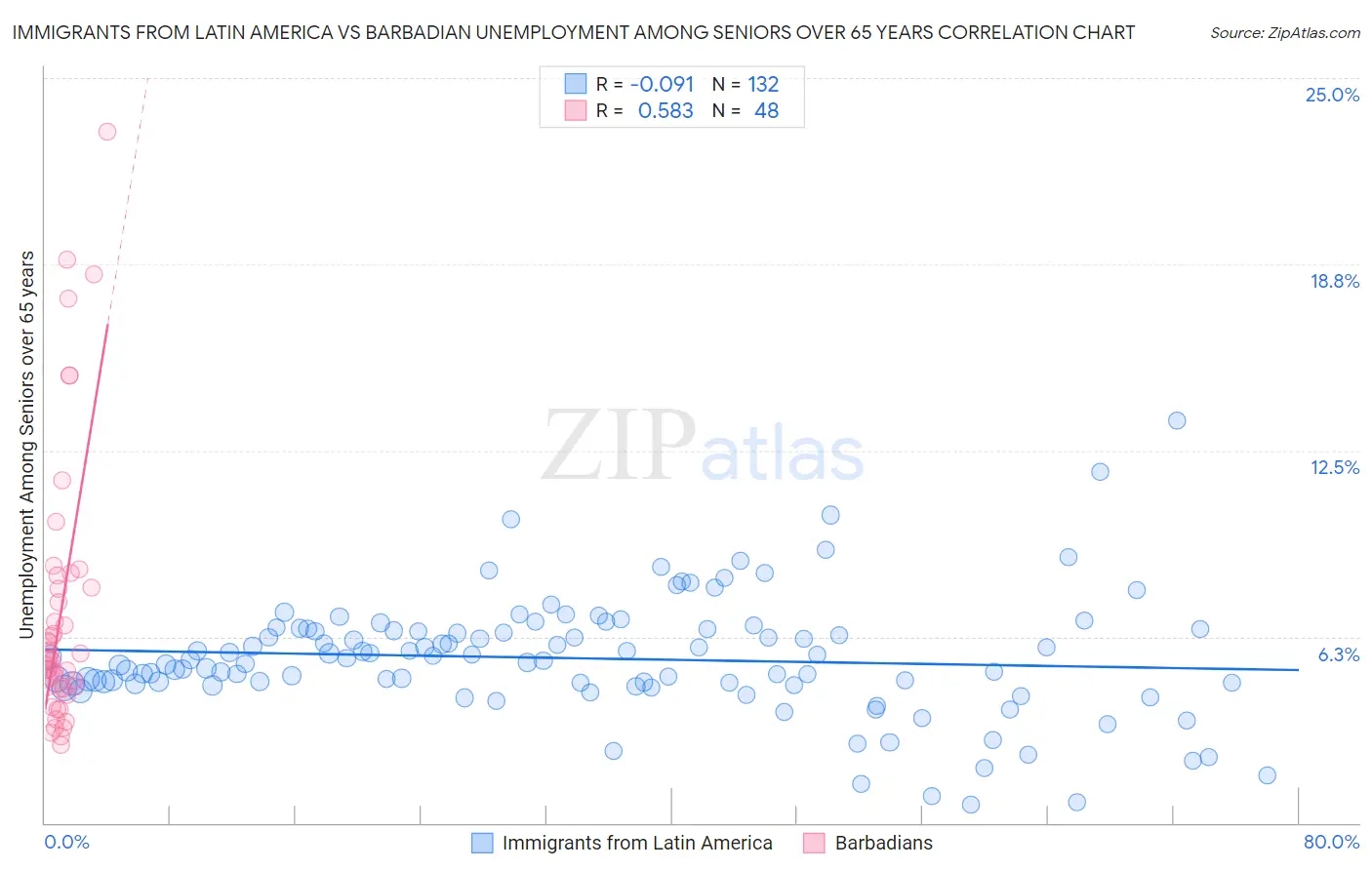 Immigrants from Latin America vs Barbadian Unemployment Among Seniors over 65 years
