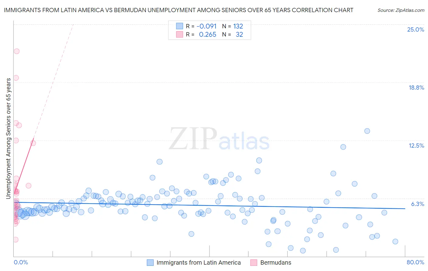 Immigrants from Latin America vs Bermudan Unemployment Among Seniors over 65 years