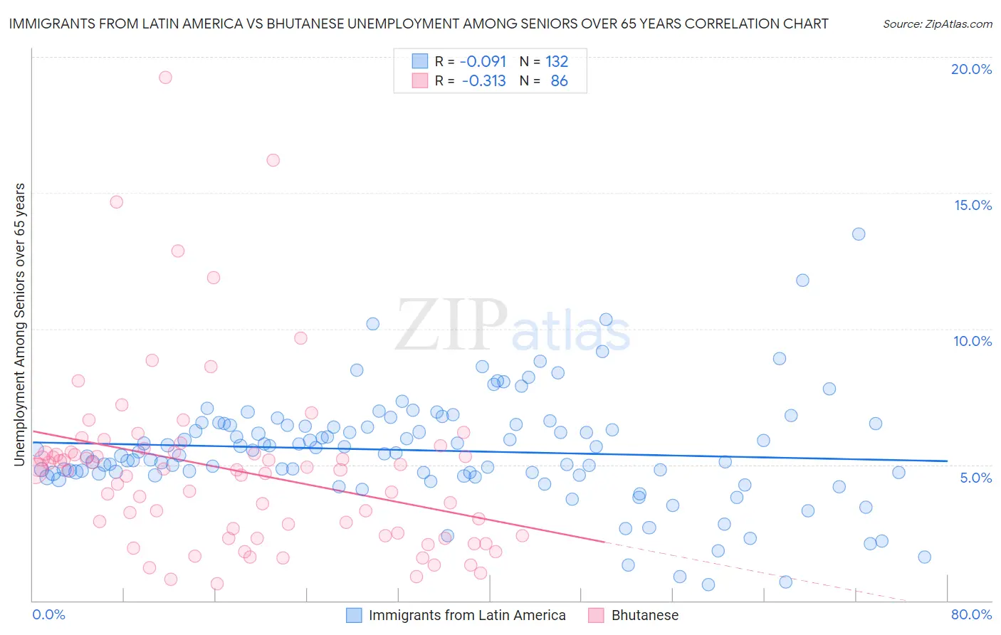 Immigrants from Latin America vs Bhutanese Unemployment Among Seniors over 65 years