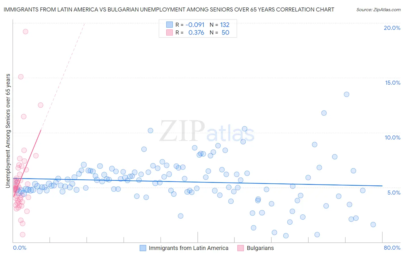Immigrants from Latin America vs Bulgarian Unemployment Among Seniors over 65 years
